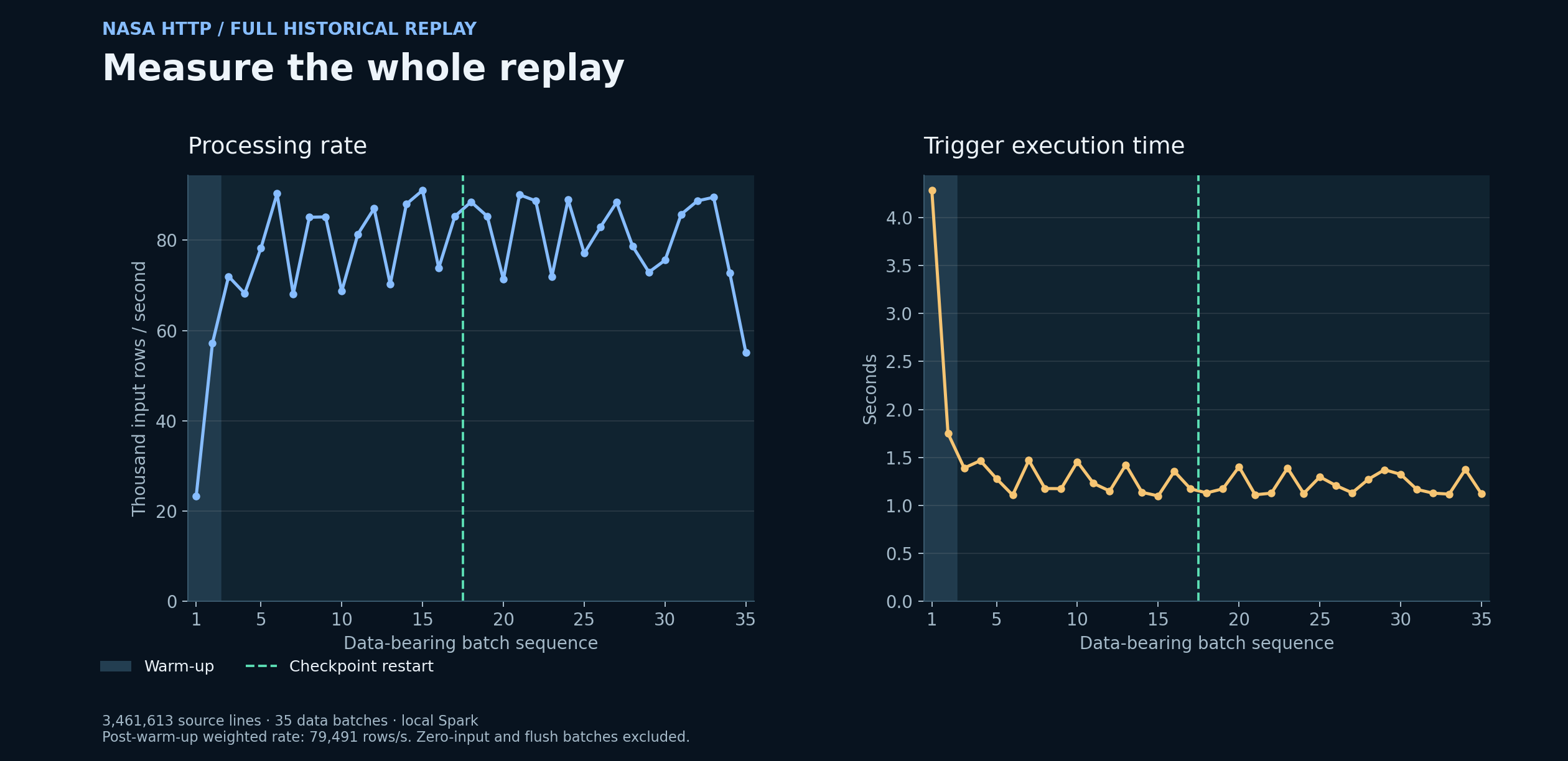 Full NASA replay performance trace with warm-up and checkpoint restart