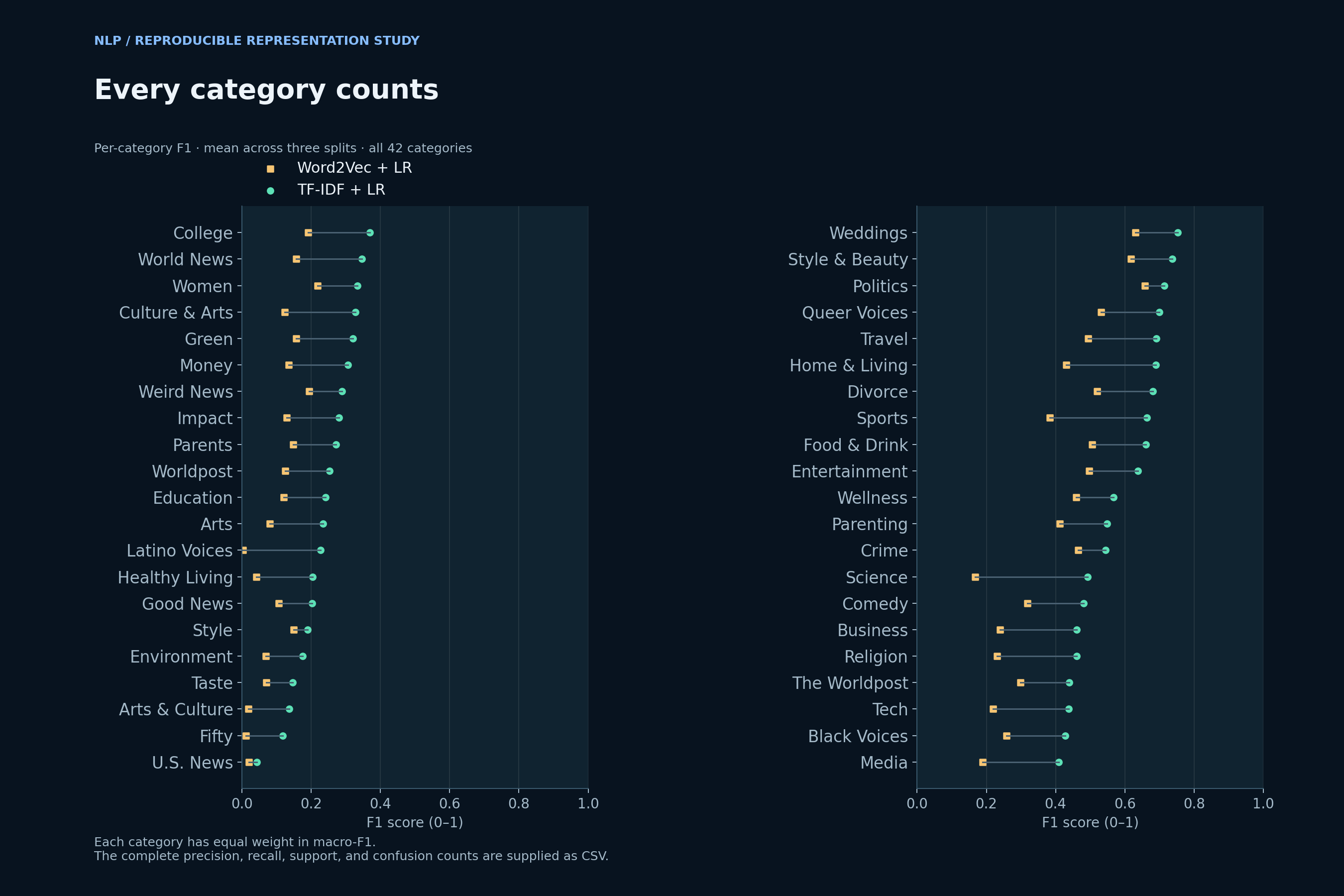 Look beyond the headline score — All 42 categories, ordered by mean TF-IDF F1. Full per-class precision, recall, and support are available in the result tables.