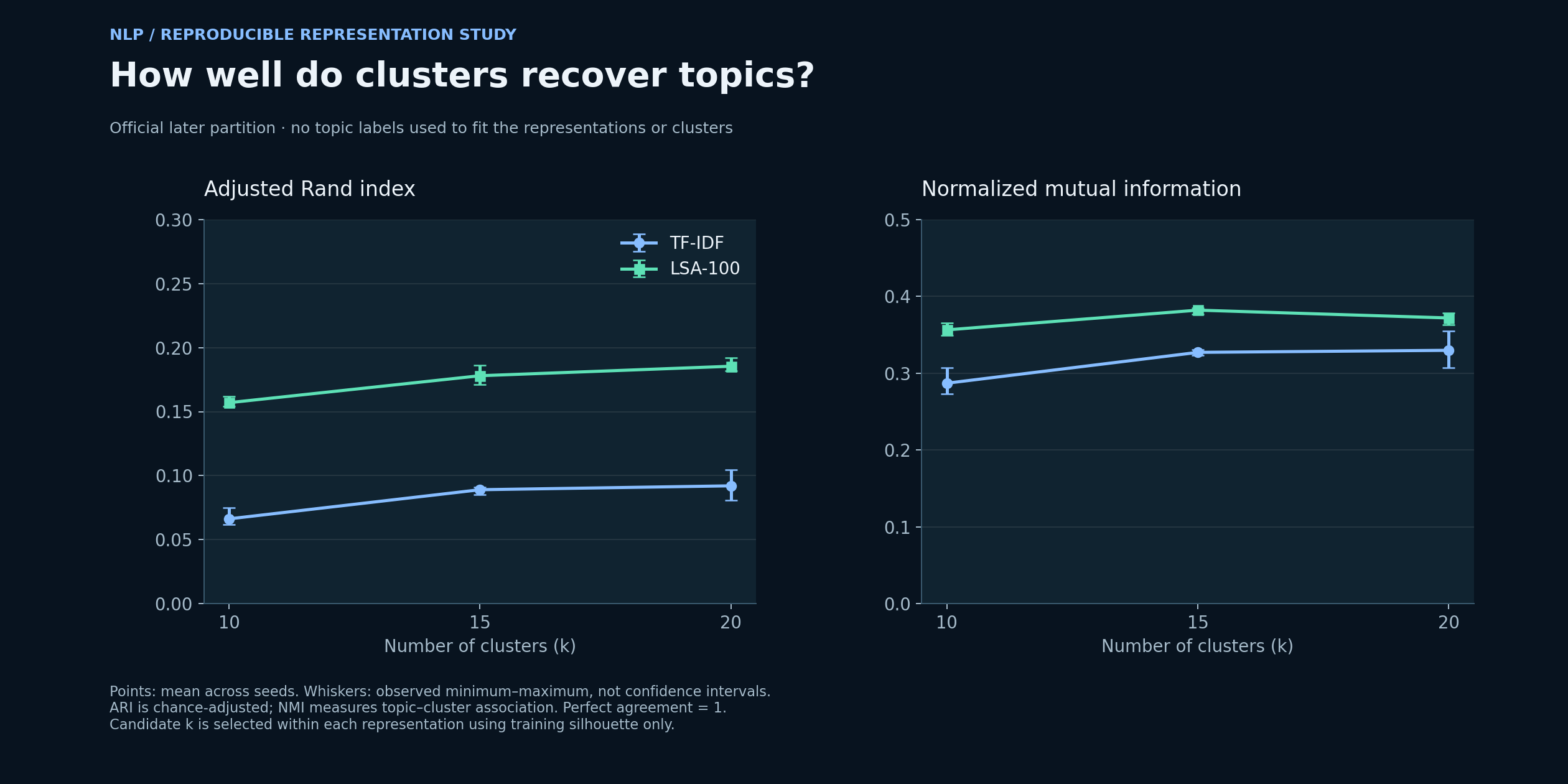 Measure topic recovery on unseen documents — Held-out ARI and NMI for both representations and all candidate cluster counts. Whiskers show the observed seed range, not confidence intervals.