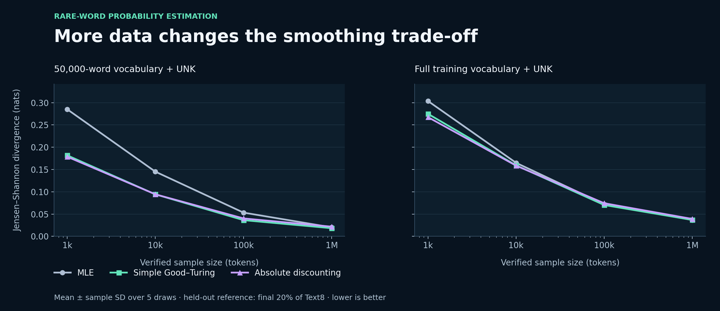 Mean Jensen–Shannon divergence by sample size for three unigram estimators, comparing capped and full training vocabularies.