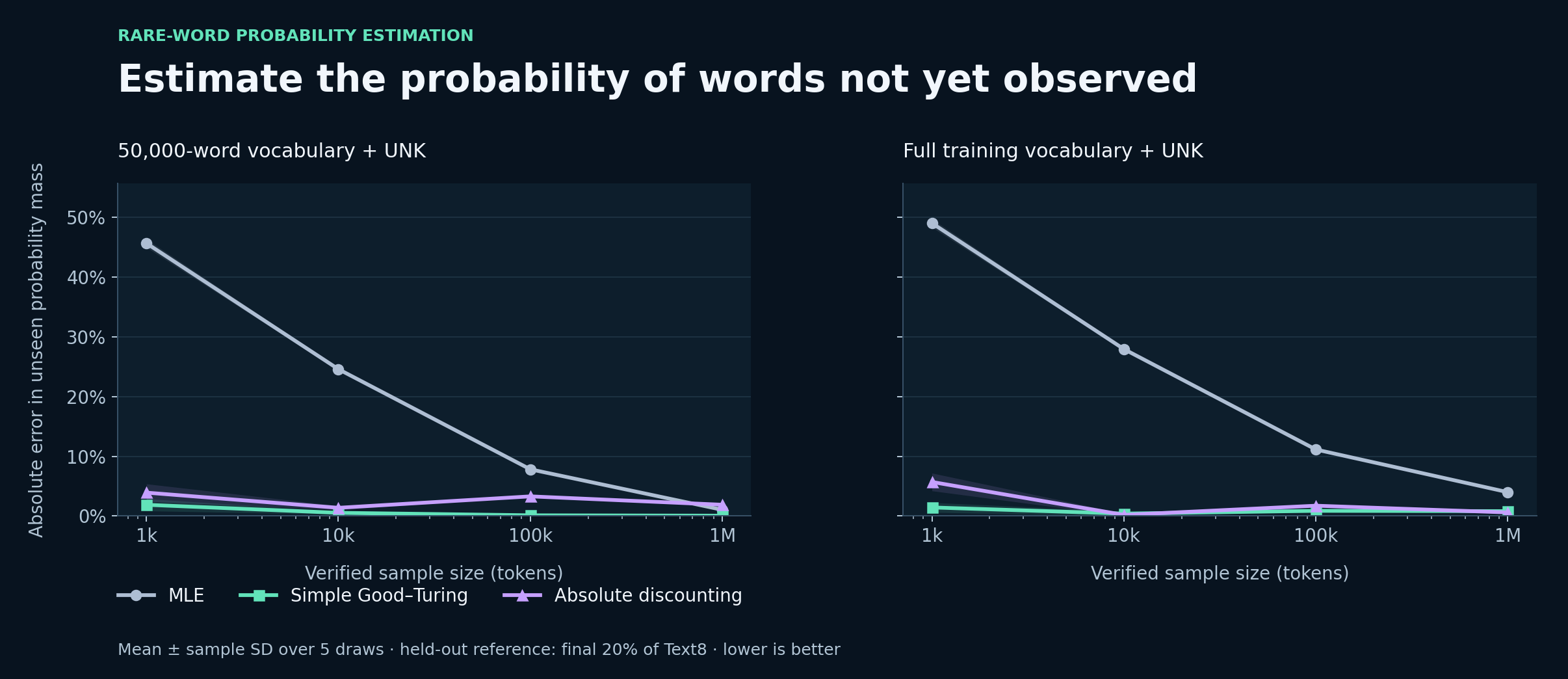 Absolute error in unseen-word probability mass by sample size; smoothed estimators improve on the zero unseen mass assigned by MLE.