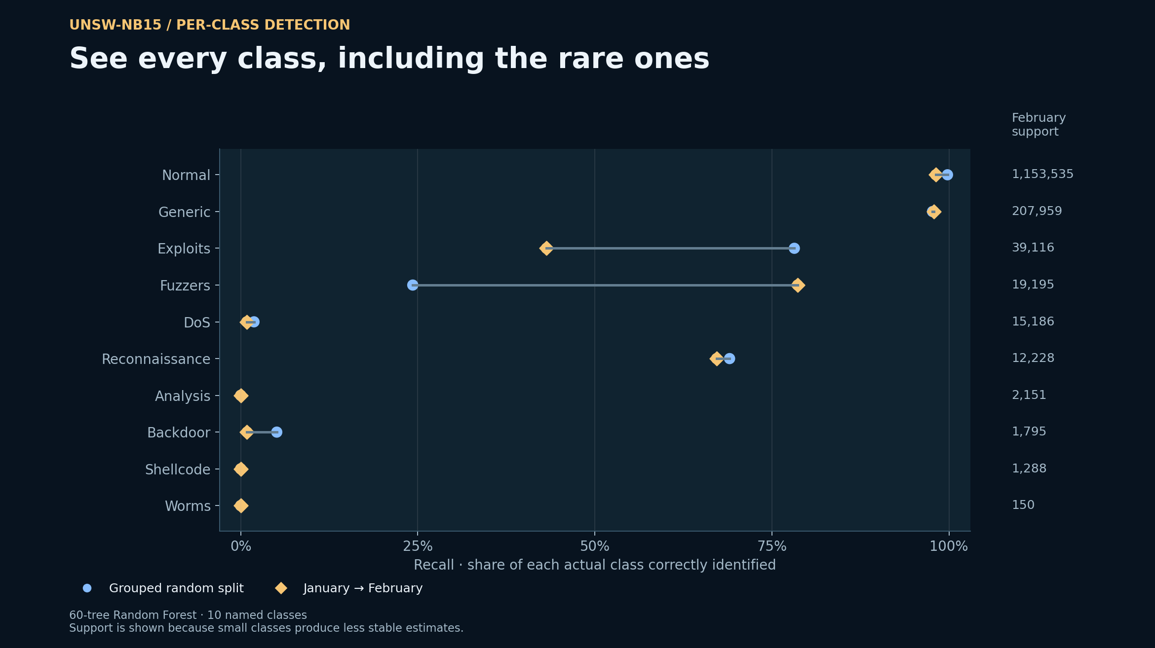 Random Forest recall for ten named traffic classes under both evaluation designs, with February support counts.