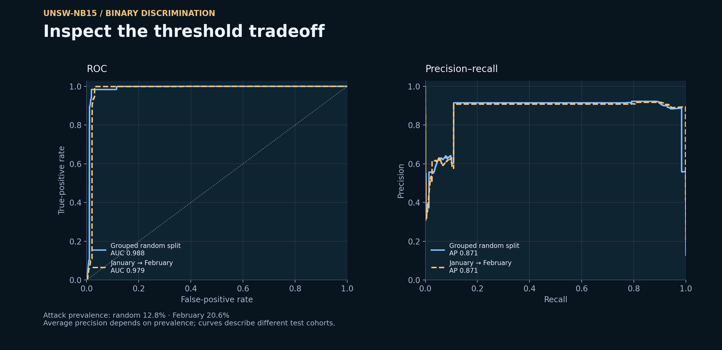 ROC and precision–recall curves with exact aggregate scores for both test cohorts.