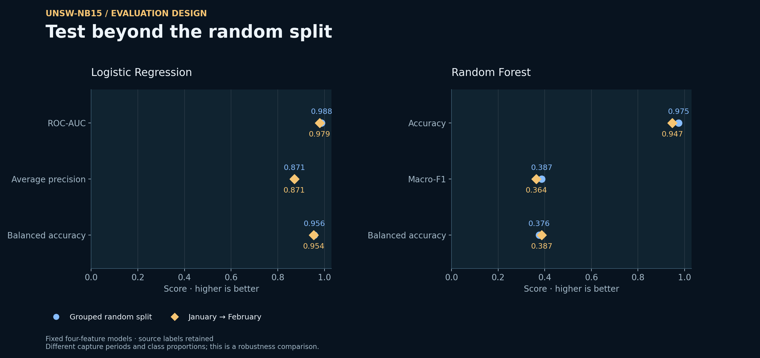 Comparison of model metrics under grouped random and later-capture evaluation