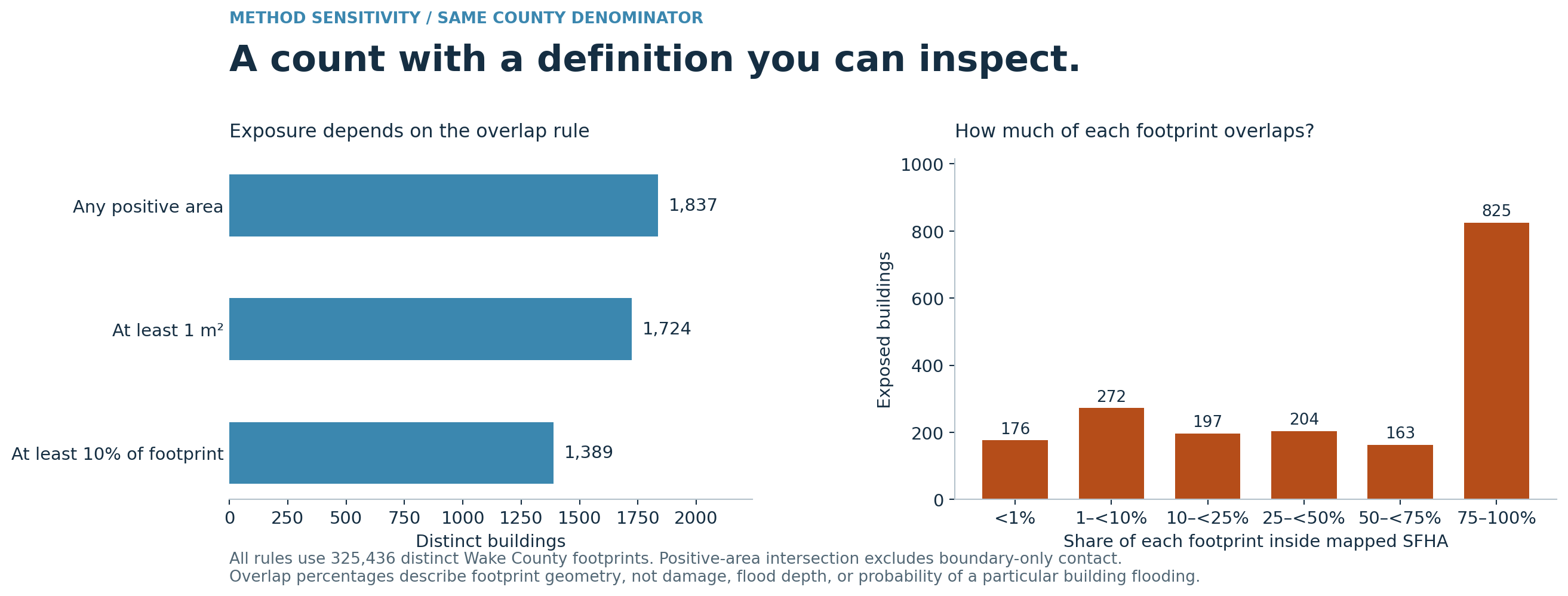 Horizontal bars compare three distinct-building exposure counts; a histogram shows footprint overlap percentages.
